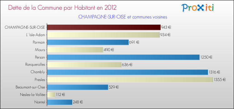 Dette par habitant de la commune en 2012 pour CHAMPAGNE-SUR-OISE et les communes proches Comparaison de la dette par habitant de la commune en 2012 pour CHAMPAGNE-SUR-OISE et les communes voisines