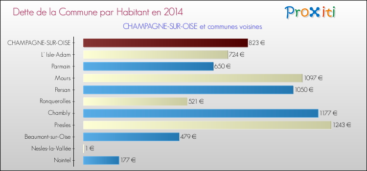 Dette par habitant de la commune en 2014 pour CHAMPAGNE-SUR-OISE et les communes proches Comparaison de la dette par habitant de la commune en 2014 pour CHAMPAGNE-SUR-OISE et les communes voisines