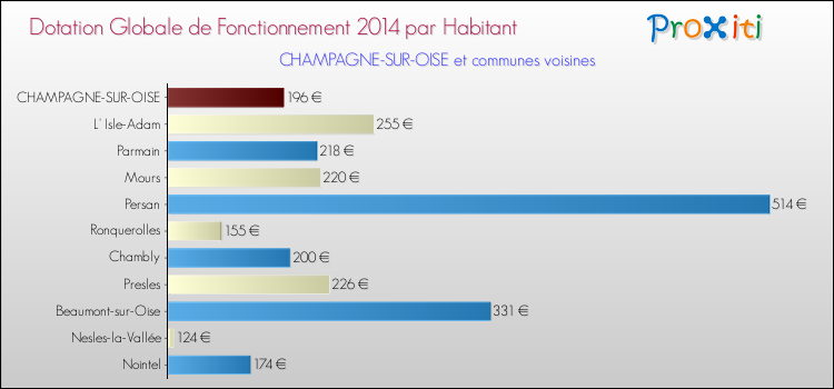 Montant des dotations globales de fonctionnement DGF par Habitant pour CHAMPAGNE-SUR-OISE et les communes proches en 2014. Comparaison des des dotations globales de fonctionnement DGF par habitant pour CHAMPAGNE-SUR-OISE et les communes voisines en 2014.