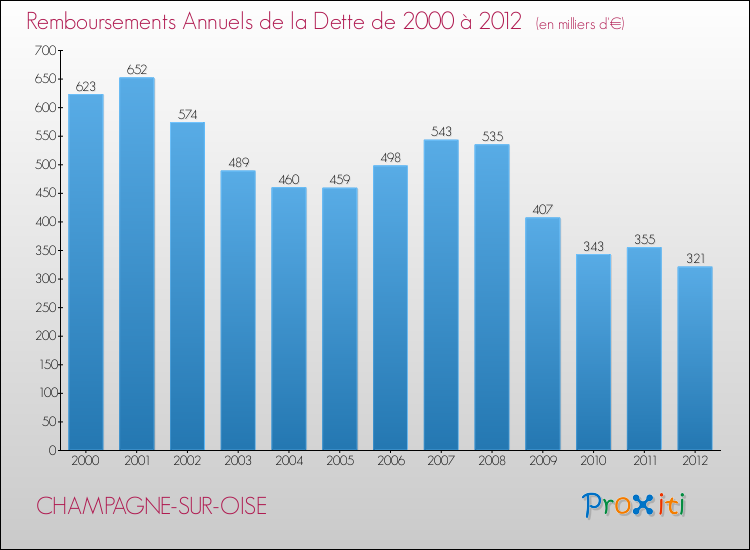 Evolution de l'annuité de la dette pour la commune de CHAMPAGNE-SUR-OISE de 2000 à 2012 Annuités de la dette pour CHAMPAGNE-SUR-OISE de 2000 à 2012