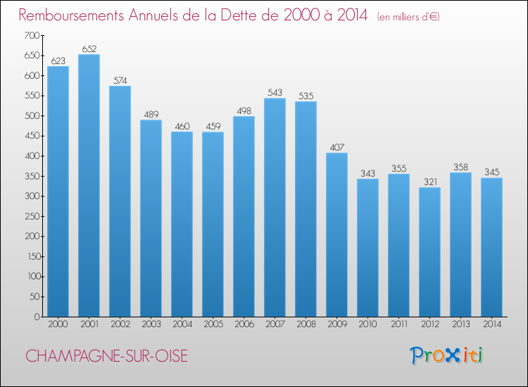 Evolution de l'annuité de la dette pour la commune de CHAMPAGNE-SUR-OISE de 2000 à 2014 Annuités de la dette pour CHAMPAGNE-SUR-OISE de 2000 à 2014