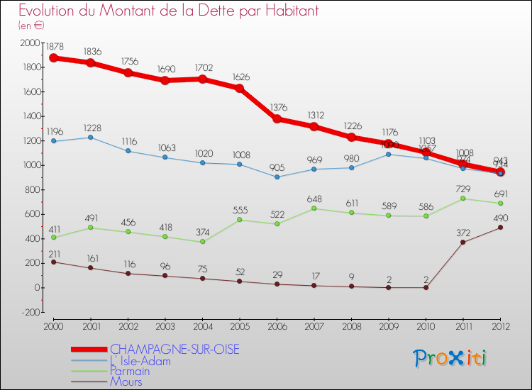 Evolution de la dette par habitant pour la commune de CHAMPAGNE-SUR-OISE et les communes proches de 2000 à 2012 Comparaison de la dette par habitant pour CHAMPAGNE-SUR-OISE et les communes voisines de 2000 à 2012
