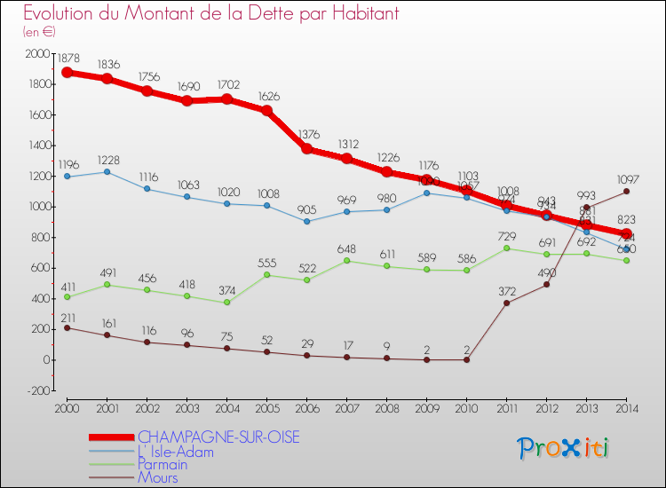 Evolution de la dette par habitant pour la commune de CHAMPAGNE-SUR-OISE et les communes proches de 2000 à 2014 Comparaison de la dette par habitant pour CHAMPAGNE-SUR-OISE et les communes voisines de 2000 à 2014