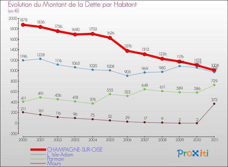Evolution de la dette par habitant pour la commune de CHAMPAGNE-SUR-OISE et les communes proches Comparaison de la dette par habitant pour CHAMPAGNE-SUR-OISE et les communes voisines