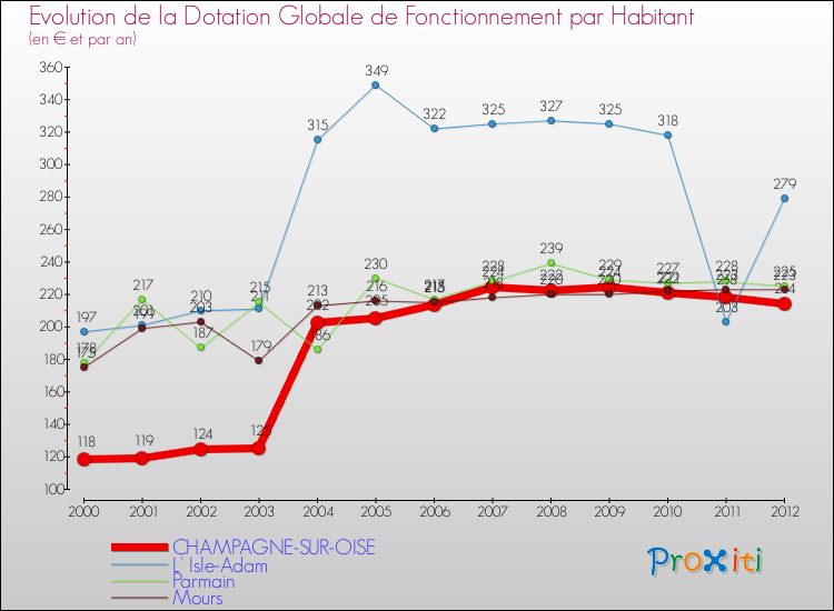 Evolution et montant de la dotation globale de fonctionnement par Habitant pour CHAMPAGNE-SUR-OISE et les communes proches Comparaison des dotations globales de fonctionnement par habitant pour CHAMPAGNE-SUR-OISE et les communes voisines