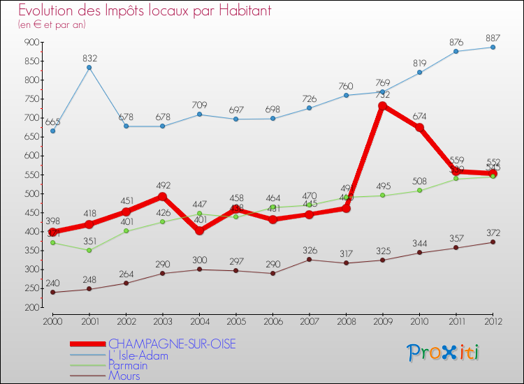 Evolution et montant des impôts locaux par Habitant pour CHAMPAGNE-SUR-OISE et les communes proches Comparaison des impôts locaux par habitant pour CHAMPAGNE-SUR-OISE et les communes voisines