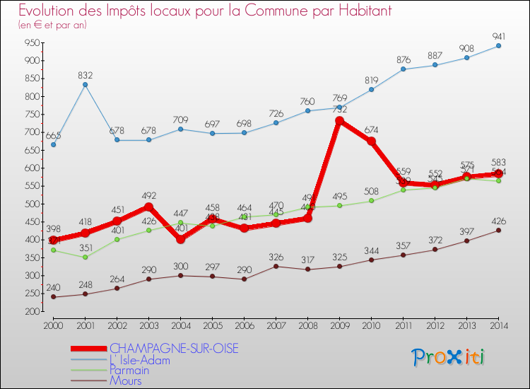 Evolution et montant des impôts locaux par Habitant pour CHAMPAGNE-SUR-OISE et les communes proches de 2000 à 2014 Comparaison des impôts locaux par habitant pour CHAMPAGNE-SUR-OISE et les communes voisines de 2000 à 2014