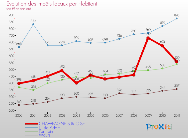 Evolution et montant des impôts locaux par Habitant pour CHAMPAGNE-SUR-OISE et les communes proches Comparaison des impôts locaux par habitant pour CHAMPAGNE-SUR-OISE et les communes voisines