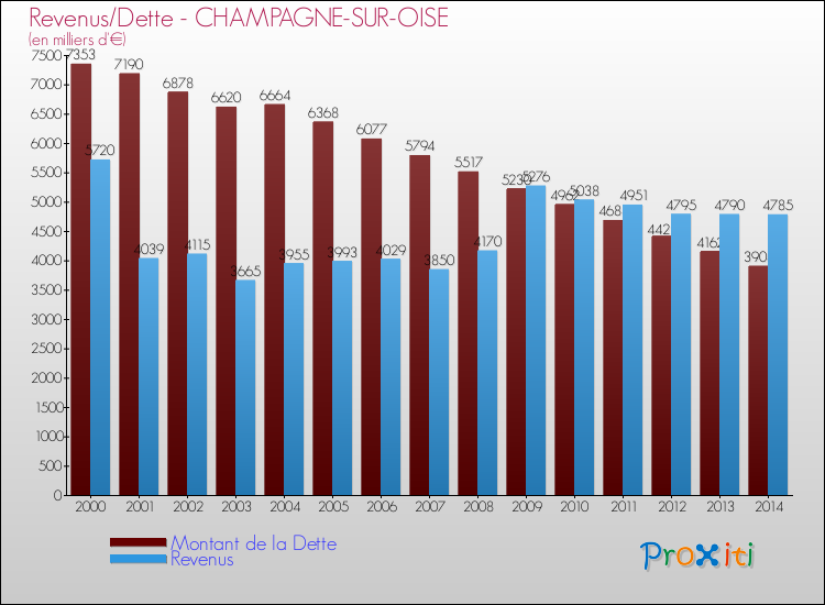 Evolution comparée de la dette et des revenus pour la commune de CHAMPAGNE-SUR-OISE de 2000 à 2014 Comparaison de la dette et des revenus pour CHAMPAGNE-SUR-OISE de 2000 à 2014