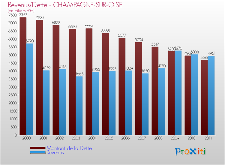 Evolution comparée de la dette et des revenus pour la commune de CHAMPAGNE-SUR-OISE de 2000 à 2011 Comparaison de la dette et des revenus pour CHAMPAGNE-SUR-OISE de 2000 à 2011