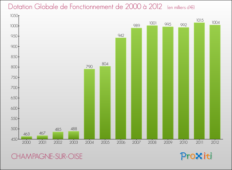 Evolution du montant de la Dotation Globale de Fonctionnement pour la commune de CHAMPAGNE-SUR-OISE de 2000 à 2012 Evolution du montant de la Dotation Globale de Fonctionnement pour CHAMPAGNE-SUR-OISE de 2000 à 2012