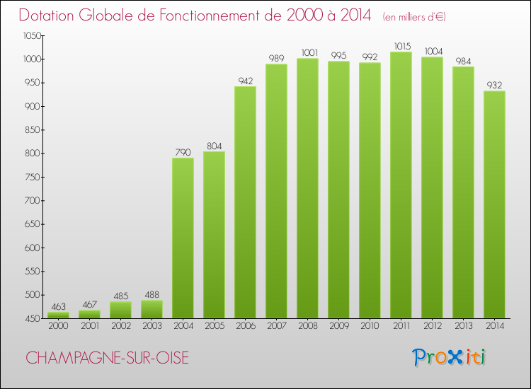 Evolution du montant de la Dotation Globale de Fonctionnement pour la commune de CHAMPAGNE-SUR-OISE de 2000 à 2014 Evolution du montant de la Dotation Globale de Fonctionnement pour CHAMPAGNE-SUR-OISE de 2000 à 2014