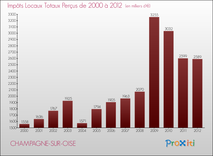 Evolution des Impôts Locaux pour la commune de CHAMPAGNE-SUR-OISE de 2000 à 2012 Evolution des Impôts Locaux pour CHAMPAGNE-SUR-OISE de 2000 à 2012