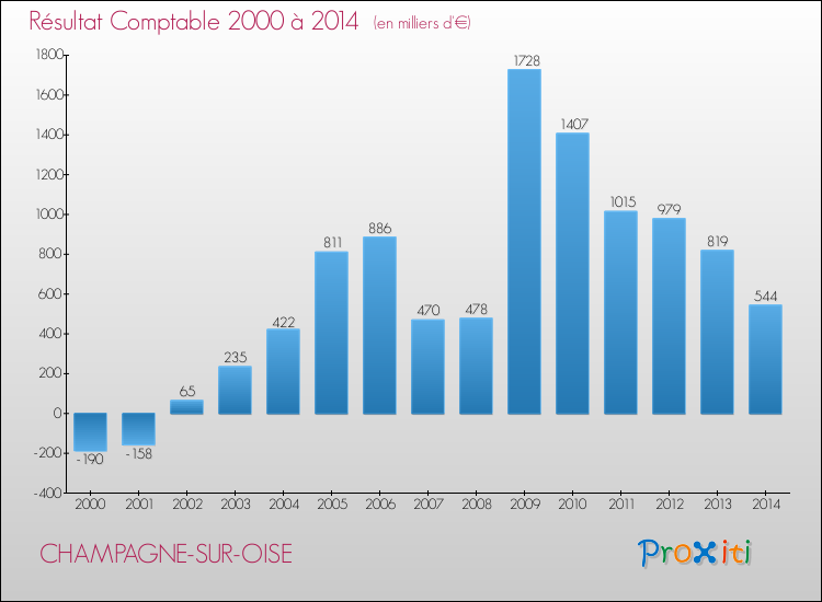 Evolution du résultat comptable pour la commune de CHAMPAGNE-SUR-OISE de 2000 à 2014 Evolution du résultat comptable pour CHAMPAGNE-SUR-OISE de 2000 à 2014
