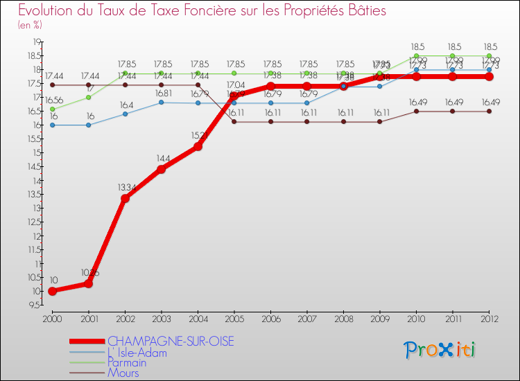 Evolution du taux de la taxe foncière sur le bati pour CHAMPAGNE-SUR-OISE et les communes proches de 2000 à 2012 Comparaison des taux de taxe foncière sur le bati pour CHAMPAGNE-SUR-OISE et les communes voisines de 2000 à 2012