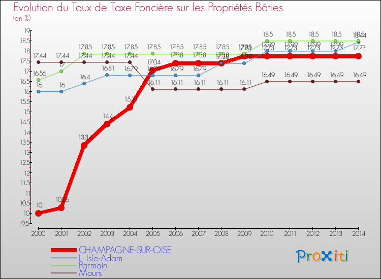 Evolution du taux de la taxe foncière sur le bati pour CHAMPAGNE-SUR-OISE et les communes proches de 2000 à 2014 Comparaison des taux de taxe foncière sur le bati pour CHAMPAGNE-SUR-OISE et les communes voisines de 2000 à 2014