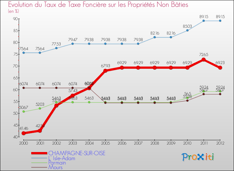 Evolution du taux de la taxe foncière sur les immeubles et terrains non batis pour CHAMPAGNE-SUR-OISE et les communes proches de 2000 à 2012 Comparaison des taux de la taxe foncière sur les immeubles et terrains non batis pour CHAMPAGNE-SUR-OISE et les communes voisines de 2000 à 2012