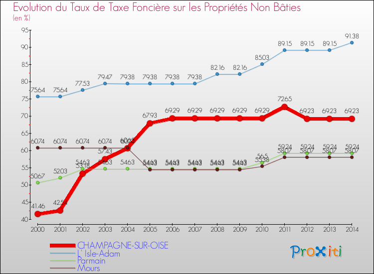 Evolution du taux de la taxe foncière sur les immeubles et terrains non batis pour CHAMPAGNE-SUR-OISE et les communes proches de 2000 à 2014 Comparaison des taux de la taxe foncière sur les immeubles et terrains non batis pour CHAMPAGNE-SUR-OISE et les communes voisines de 2000 à 2014