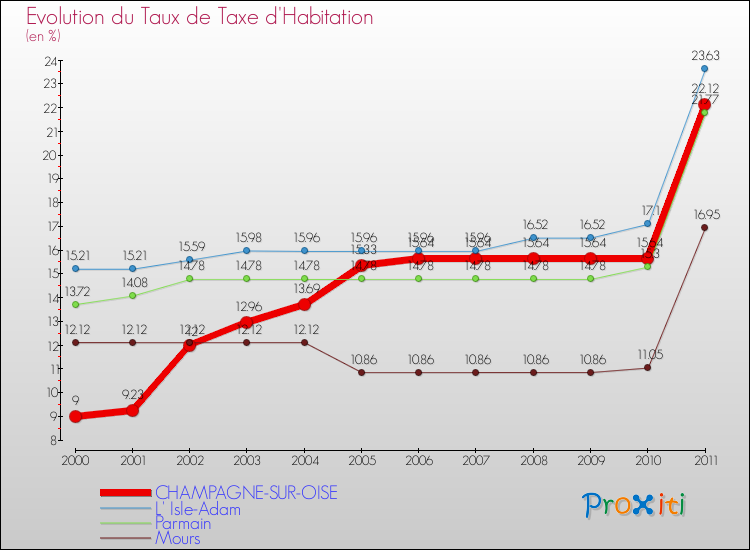 Evolution du taux de la taxe d'habitation pour CHAMPAGNE-SUR-OISE et les communes proches Comparaison des taux de la taxe d'habitation pour CHAMPAGNE-SUR-OISE et les communes voisines