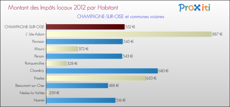 Montant des impôts locaux par Habitant pour CHAMPAGNE-SUR-OISE et les communes proches Comparaison des impôts locaux par habitant pour CHAMPAGNE-SUR-OISE et les communes voisines