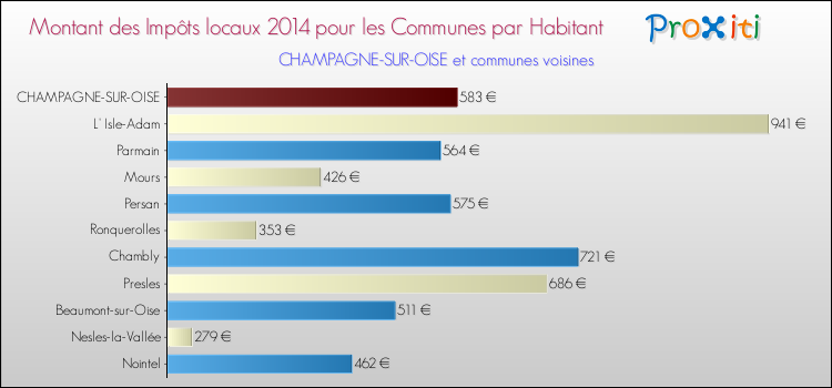 Montant des impôts locaux par Habitant pour CHAMPAGNE-SUR-OISE et les communes proches en 2014 Comparaison des impôts locaux par habitant pour CHAMPAGNE-SUR-OISE et les communes voisines en 2014