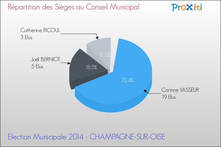 Répartition des élus au conseil municipal entre les listes au 2ème Tour des Elections Municipales 2014 de la commune de CHAMPAGNE-SUR-OISE Elections Municipales 2014 - Répartition des élus au conseil municipal entre les listes au 2ème Tour pour la commune de CHAMPAGNE-SUR-OISE