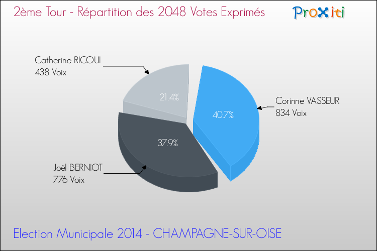 Répartition des votes exprimés au 2ème Tour des Elections Municipales 2014 de la commune de CHAMPAGNE-SUR-OISE Elections Municipales 2014 - Répartition des votes exprimés au 2ème Tour pour la commune de CHAMPAGNE-SUR-OISE