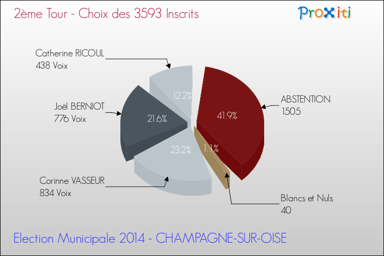 Résultats par rapport aux inscrits au 2ème Tour des Elections Municipales 2014 de la commune de CHAMPAGNE-SUR-OISE Elections Municipales 2014 - Résultats par rapport aux inscrits au 2ème Tour pour la commune de CHAMPAGNE-SUR-OISE