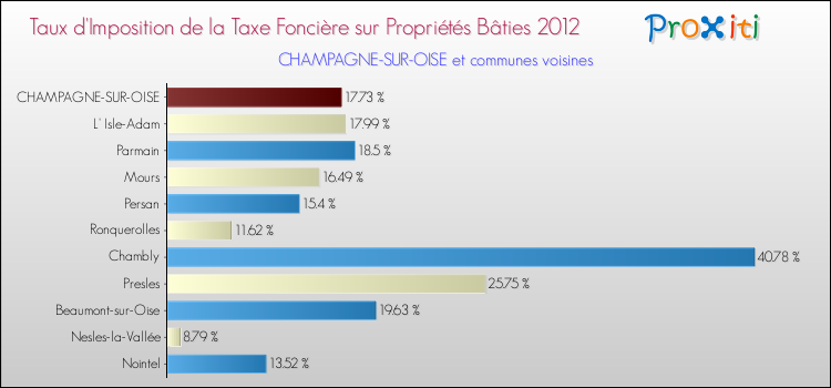 Taux d'imposition de la taxe foncière sur le bati 2012 pour CHAMPAGNE-SUR-OISE et les communes proches Comparaison des taux d'imposition de la taxe foncière sur le bati 2012 pour CHAMPAGNE-SUR-OISE et les communes voisines