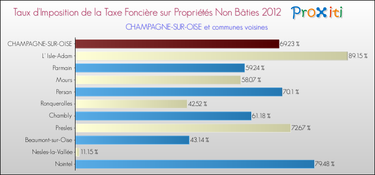 Taux d'imposition de la taxe foncière sur les immeubles et terrains non batis 2012 pour CHAMPAGNE-SUR-OISE et les communes proches Comparaison des taux d'imposition de la taxe foncière sur les immeubles et terrains non batis 2012 pour CHAMPAGNE-SUR-OISE et les communes voisines