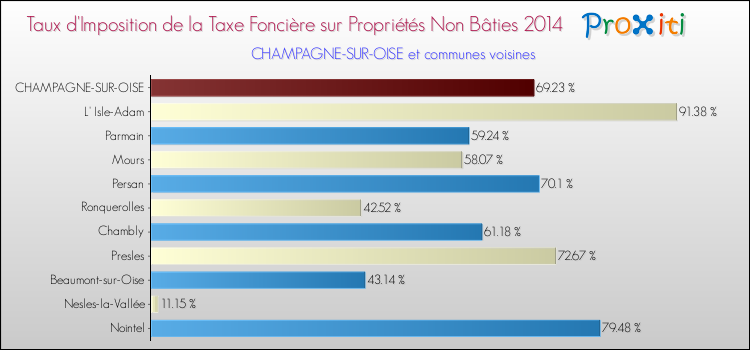 Taux d'imposition de la taxe foncière sur les immeubles et terrains non batis 2014 pour CHAMPAGNE-SUR-OISE et les communes proches Comparaison des taux d'imposition de la taxe foncière sur les immeubles et terrains non batis 2014 pour CHAMPAGNE-SUR-OISE et les communes voisines
