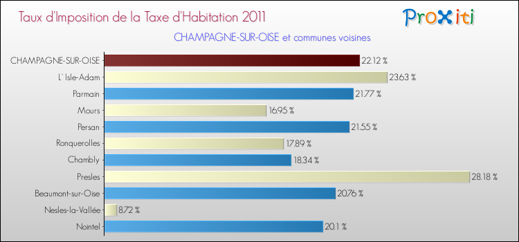 Taux d'imposition de la taxe d'habitation 2011 pour CHAMPAGNE-SUR-OISE et les communes proches Comparaison des taux d'imposition de la taxe d'habitation 2011 pour CHAMPAGNE-SUR-OISE et les communes voisines