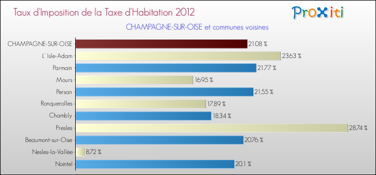 Taux d'imposition de la taxe d'habitation 2012 pour CHAMPAGNE-SUR-OISE et les communes proches Comparaison des taux d'imposition de la taxe d'habitation 2012 pour CHAMPAGNE-SUR-OISE et les communes voisines