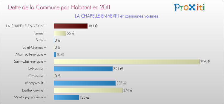 Dette par habitant de la commune en 2011 pour LA CHAPELLE-EN-VEXIN et les communes proches Comparaison de la dette par habitant de la commune en 2011 pour LA CHAPELLE-EN-VEXIN et les communes voisines