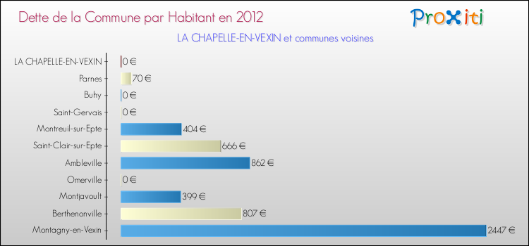 Dette par habitant de la commune en 2012 pour LA CHAPELLE-EN-VEXIN et les communes proches Comparaison de la dette par habitant de la commune en 2012 pour LA CHAPELLE-EN-VEXIN et les communes voisines