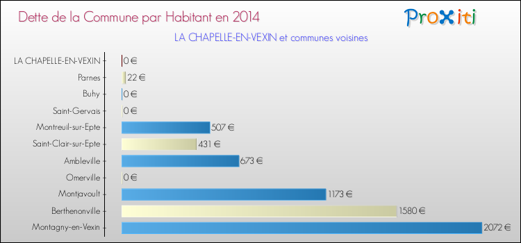 Dette par habitant de la commune en 2014 pour LA CHAPELLE-EN-VEXIN et les communes proches Comparaison de la dette par habitant de la commune en 2014 pour LA CHAPELLE-EN-VEXIN et les communes voisines