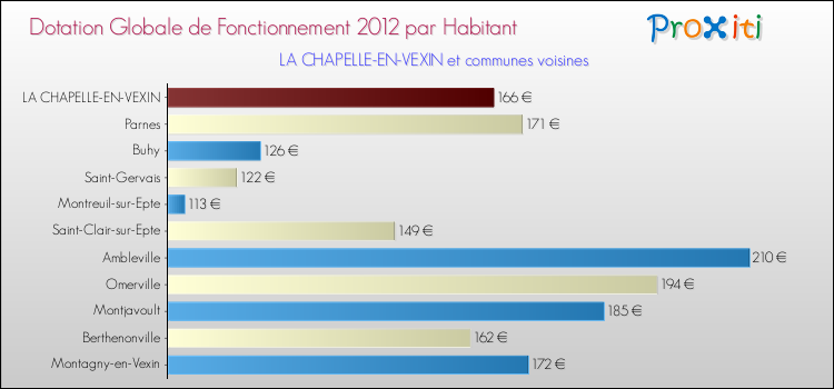 Montant des dotations globales de fonctionnement DGF par Habitant pour LA CHAPELLE-EN-VEXIN et les communes proches Comparaison des des dotations globales de fonctionnement DGF par habitant pour LA CHAPELLE-EN-VEXIN et les communes voisines