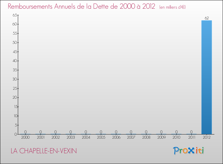 Evolution de l'annuité de la dette pour la commune de LA CHAPELLE-EN-VEXIN de 2000 à 2012 Annuités de la dette pour LA CHAPELLE-EN-VEXIN de 2000 à 2012