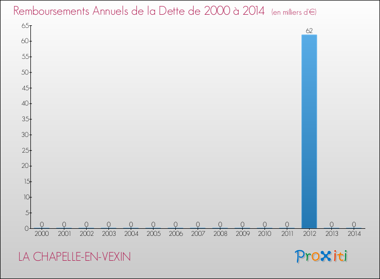 Evolution de l'annuité de la dette pour la commune de LA CHAPELLE-EN-VEXIN de 2000 à 2014 Annuités de la dette pour LA CHAPELLE-EN-VEXIN de 2000 à 2014