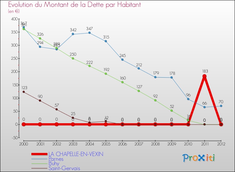 Evolution de la dette par habitant pour la commune de LA CHAPELLE-EN-VEXIN et les communes proches de 2000 à 2012 Comparaison de la dette par habitant pour LA CHAPELLE-EN-VEXIN et les communes voisines de 2000 à 2012