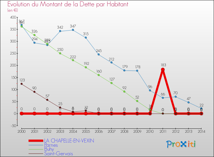 Evolution de la dette par habitant pour la commune de LA CHAPELLE-EN-VEXIN et les communes proches de 2000 à 2014 Comparaison de la dette par habitant pour LA CHAPELLE-EN-VEXIN et les communes voisines de 2000 à 2014