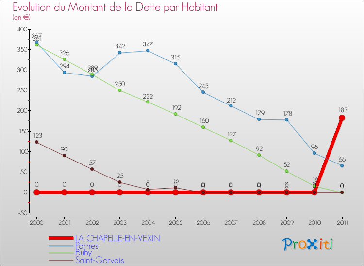 Evolution de la dette par habitant pour la commune de LA CHAPELLE-EN-VEXIN et les communes proches Comparaison de la dette par habitant pour LA CHAPELLE-EN-VEXIN et les communes voisines