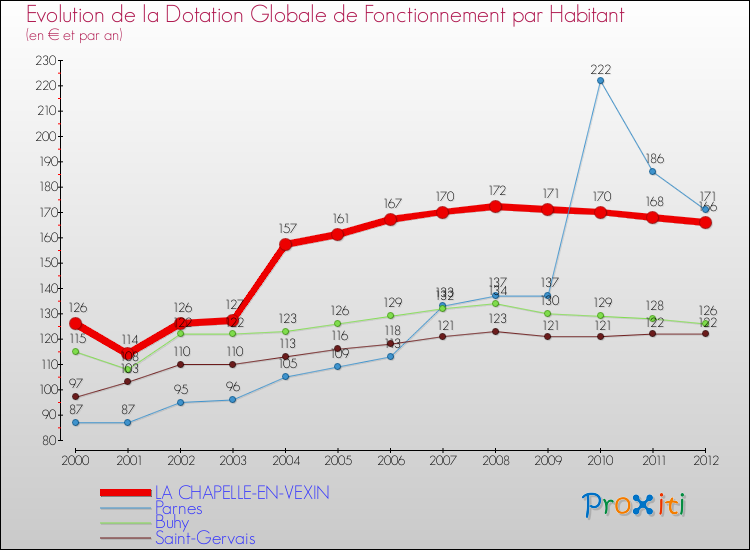 Evolution et montant de la dotation globale de fonctionnement par Habitant pour LA CHAPELLE-EN-VEXIN et les communes proches Comparaison des dotations globales de fonctionnement par habitant pour LA CHAPELLE-EN-VEXIN et les communes voisines