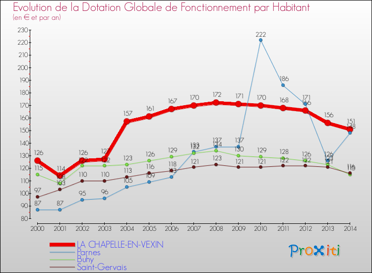 Evolution et montant de la dotation globale de fonctionnement par Habitant pour LA CHAPELLE-EN-VEXIN et les communes proches de 2000 à 2014. Comparaison des dotations globales de fonctionnement par habitant pour LA CHAPELLE-EN-VEXIN et les communes voisines de 2000 à 2014.