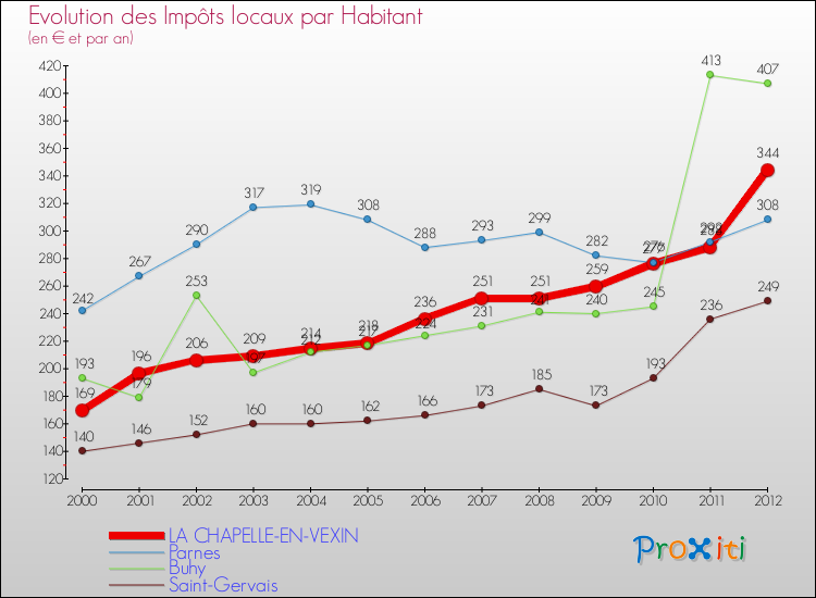 Evolution et montant des impôts locaux par Habitant pour LA CHAPELLE-EN-VEXIN et les communes proches Comparaison des impôts locaux par habitant pour LA CHAPELLE-EN-VEXIN et les communes voisines