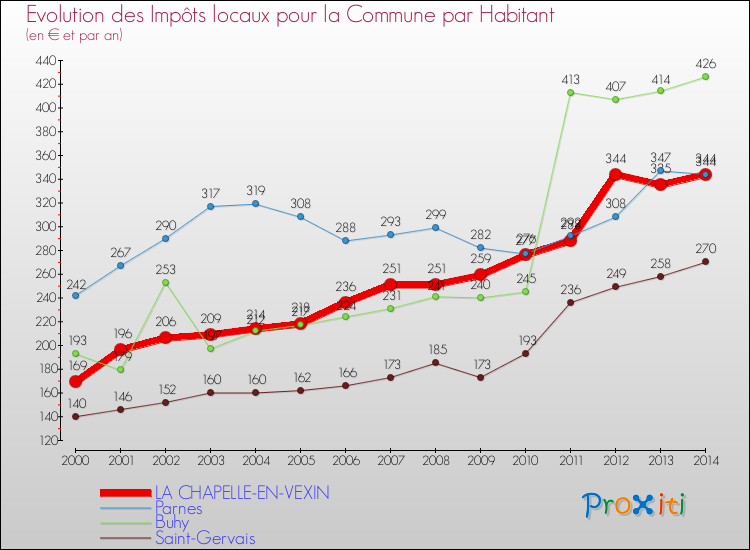 Evolution et montant des impôts locaux par Habitant pour LA CHAPELLE-EN-VEXIN et les communes proches de 2000 à 2014 Comparaison des impôts locaux par habitant pour LA CHAPELLE-EN-VEXIN et les communes voisines de 2000 à 2014