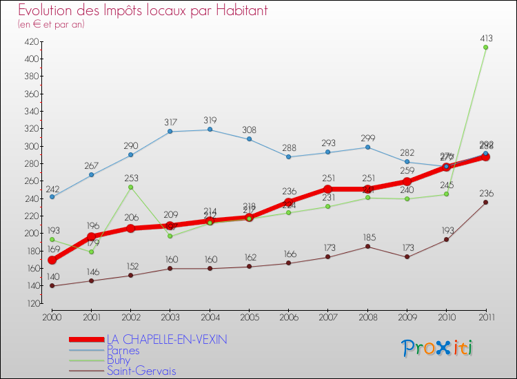 Evolution et montant des impôts locaux par Habitant pour LA CHAPELLE-EN-VEXIN et les communes proches Comparaison des impôts locaux par habitant pour LA CHAPELLE-EN-VEXIN et les communes voisines