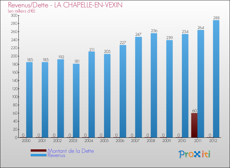 Evolution comparée de la dette et des revenus pour la commune de LA CHAPELLE-EN-VEXIN de 2000 à 2012 Comparaison de la dette et des revenus pour LA CHAPELLE-EN-VEXIN de 2000 à 2012