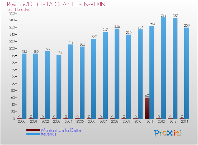 Evolution comparée de la dette et des revenus pour la commune de LA CHAPELLE-EN-VEXIN de 2000 à 2014 Comparaison de la dette et des revenus pour LA CHAPELLE-EN-VEXIN de 2000 à 2014