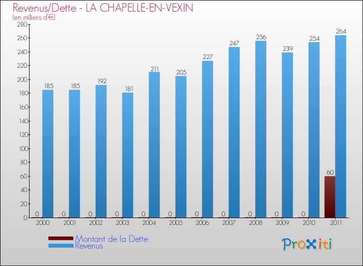 Evolution comparée de la dette et des revenus pour la commune de LA CHAPELLE-EN-VEXIN de 2000 à 2011 Comparaison de la dette et des revenus pour LA CHAPELLE-EN-VEXIN de 2000 à 2011